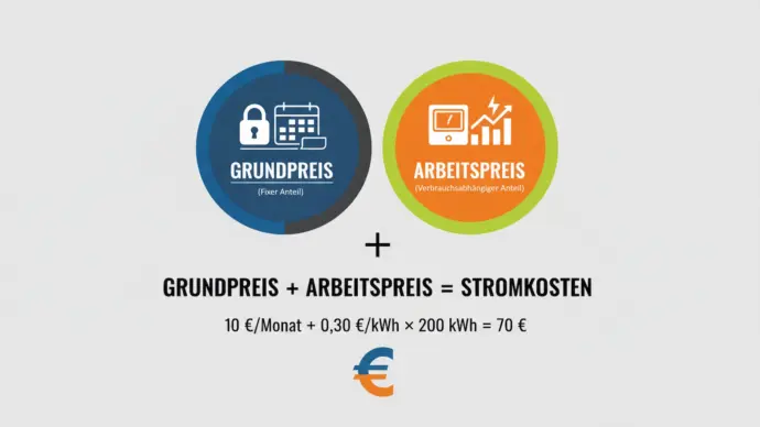 Grundpreis Strom: So sparst du bei deinen Stromkosten 3 Stromkosten berechnen - Zusammensetzung