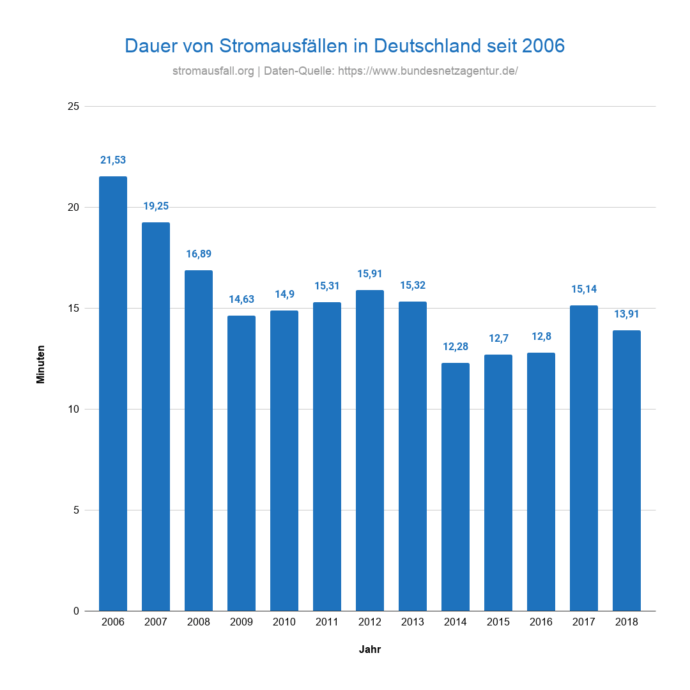 Dauer von Stromausfällen in Deutschland seit 2006